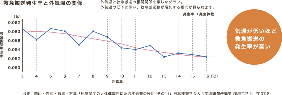 救急搬送発生率と外気温の関係