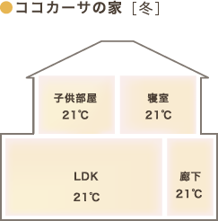 ●ココカーサの家［冬］