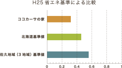 H25省エネ基準による比較